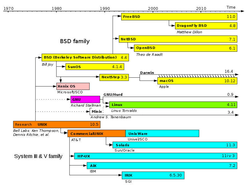 unix timeline