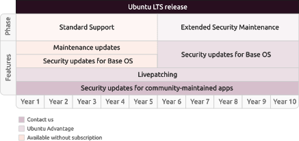 Ubuntu LTS support